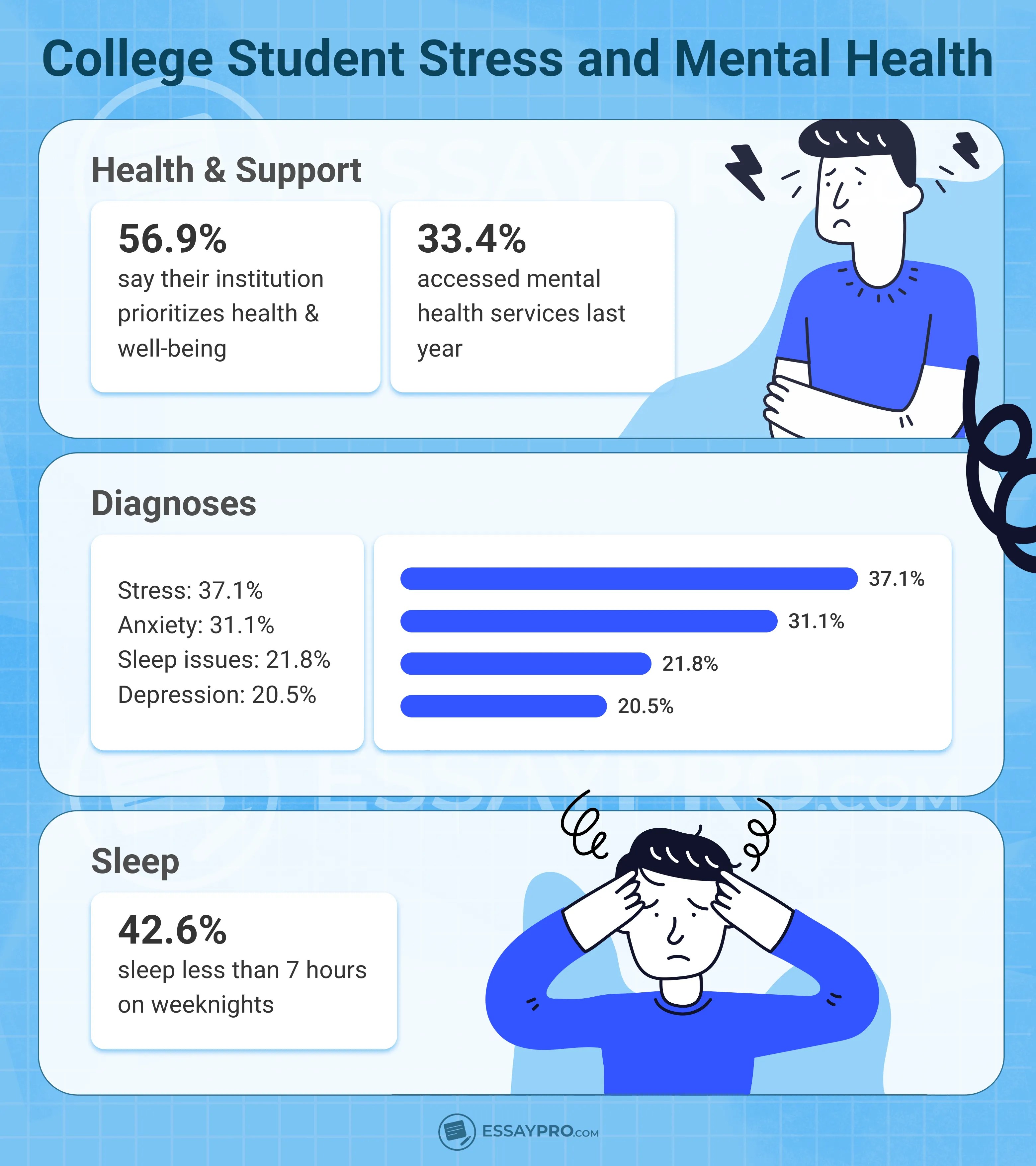 Student Stress Statistics in 2025 Important Facts
